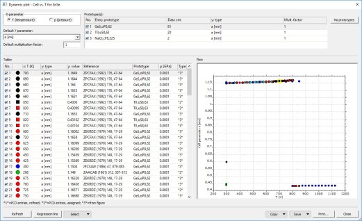 Using this so-called 'dynamic plot' dialog you can create
									plots of unit cell parameters against temperature or pressure, e.g. in order to investigate
									phase transitions. Data points that originate from the same reference and share the same prototype and
									data origin type (e.g. ''from figure'') have the same symbol.