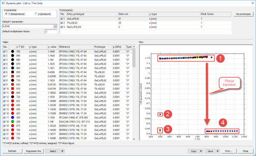 There are at least four groups of entries in the plot of unit
									cell parameter a against temperature, with a potential sign for a phase transition at about 800 K,
									as indicated by the huge step in the data.